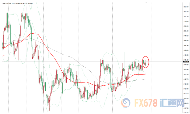 图:金价4小时图日内走势