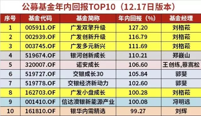 包揽冠亚季军的刘格菘发新基金 要不要买能不能