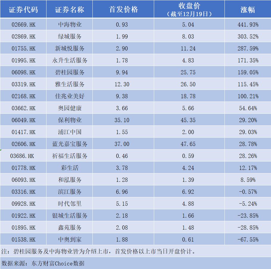 保利物业首日涨逾29%时代邻里破发 物业股走势分