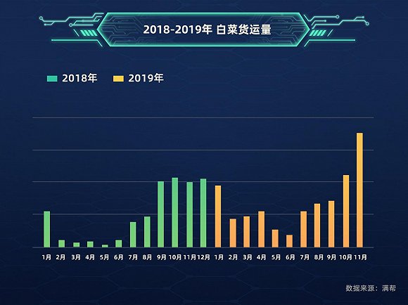  2018年1月-2019年11月中国白菜货运量（数据来源：满帮）