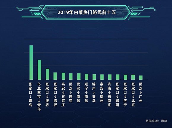 白菜货运大数据：韩国泡菜危机 青岛“雪中送菜