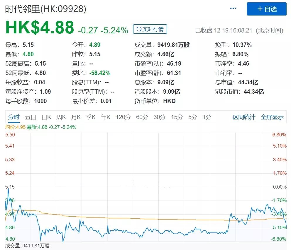 保利物业首日涨逾29%时代邻里破发 物业股走势分