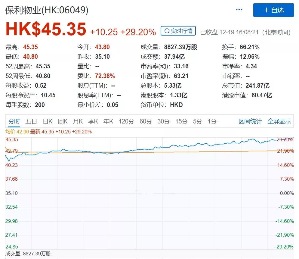 保利物业首日涨逾29%时代邻里破发 物业股走势分