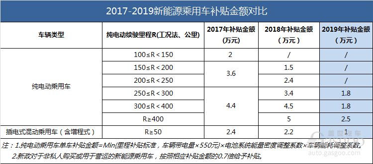 复盘2019:新能源汽车产业十大重点政策