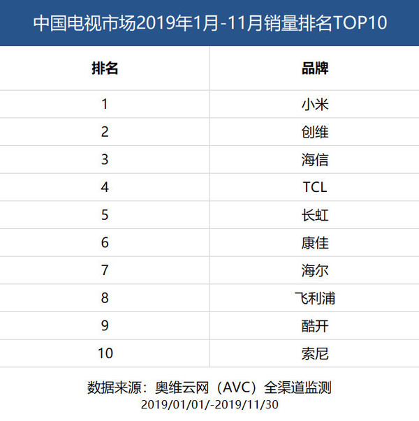 2019电视销量排行_2019年电视销量排行出炉 小米第1不见华为荣耀