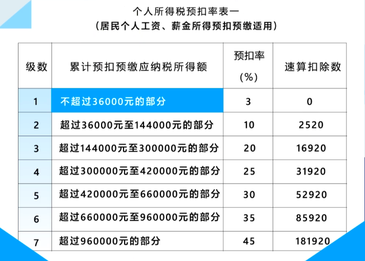 税率跳档公式,来源:国家税务总局上海市税务局