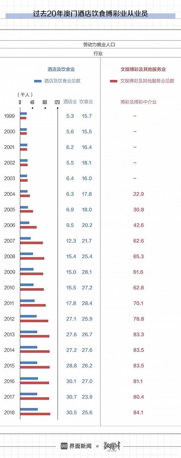 澳门旅游业20年变迁：这里不只是赌场