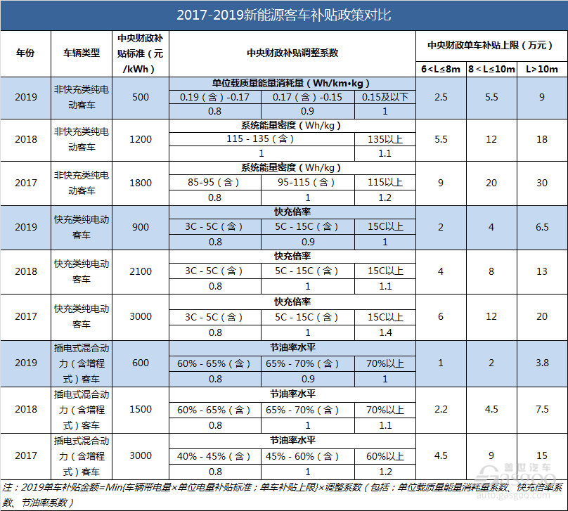 复盘2019:新能源汽车产业十大重点政策