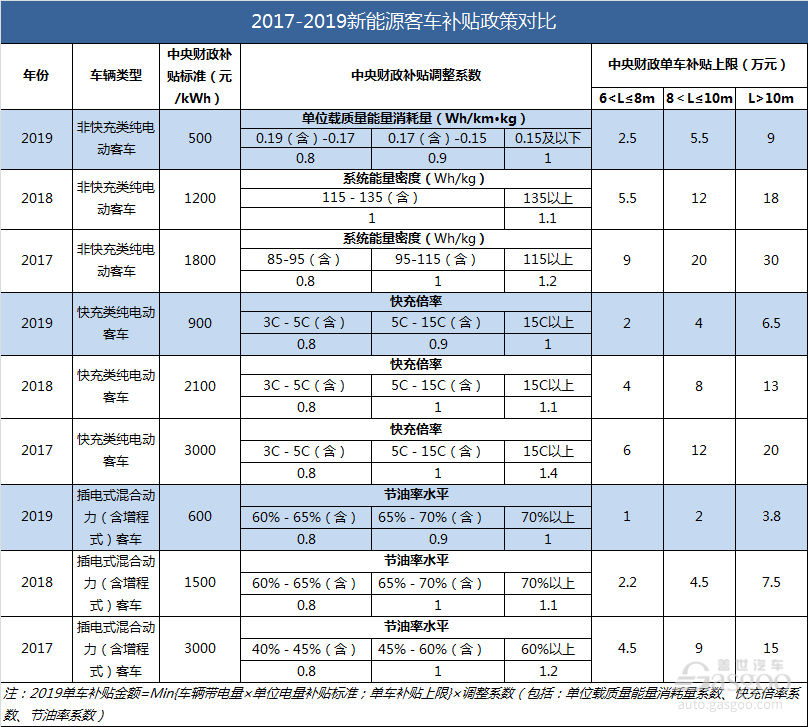 复盘2019：新能源汽车产业十大重点政策