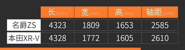 都是小型SUV谁更值？名爵ZS过招本田XR-V