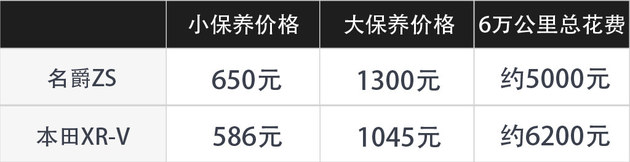 都是小型SUV谁更值？名爵ZS过招本田XR-V