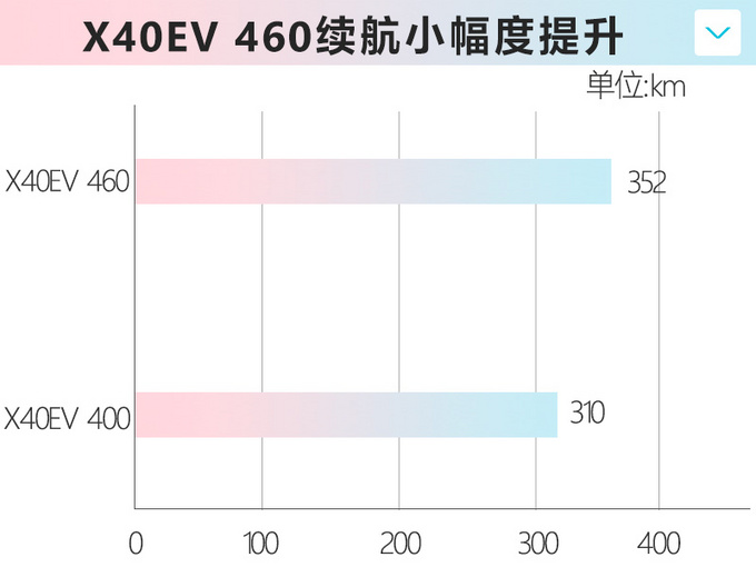 售价18.78万起 奔腾X40EV 460上市