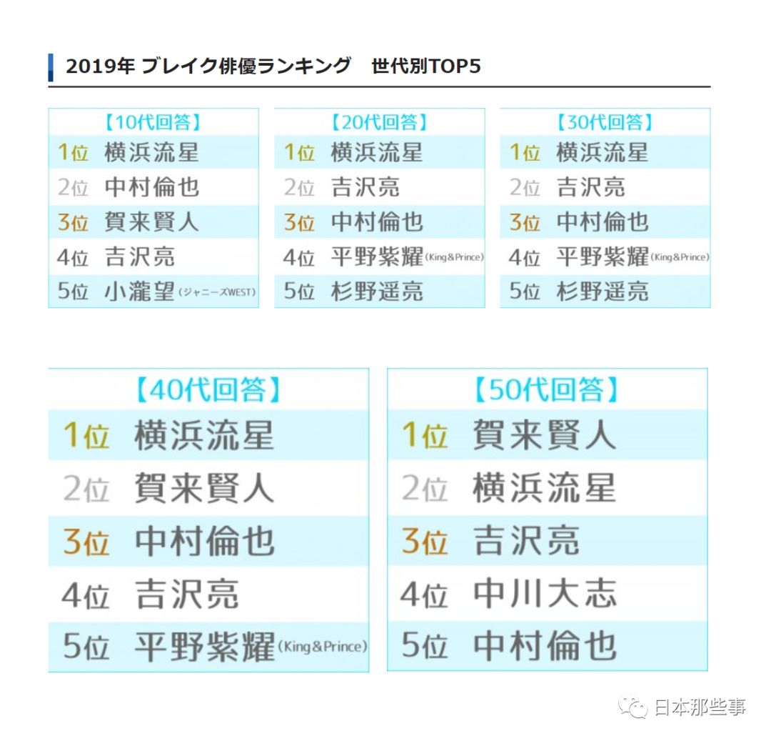 2019日本爆红男演员公布 横滨流星再登榜首