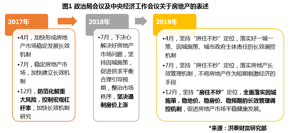 一周评述 | 年终总结,2019年房地产市场调控政