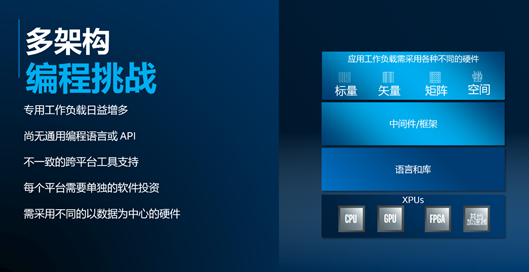 英特尔oneapi 化解异构挑战拥抱数据时代