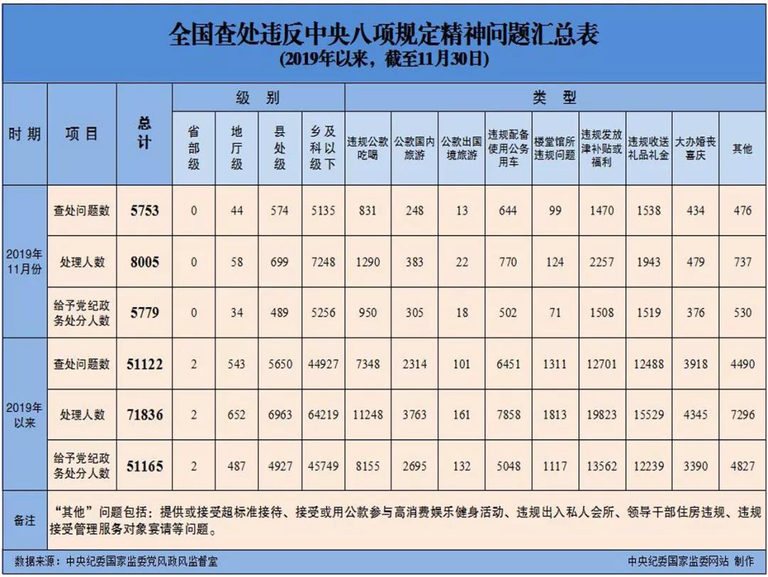 11月全国查处违反中央八项规定精神问题8005人