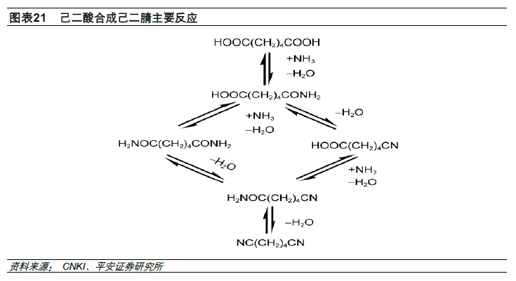 【平安石油石化专题】己二腈:100%依赖进口,国产化提速利好尼龙66