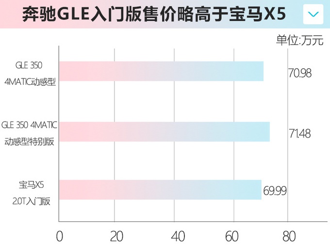 起步价差1万，宝马X5、奔驰GLE你买哪个，看完你就明白了