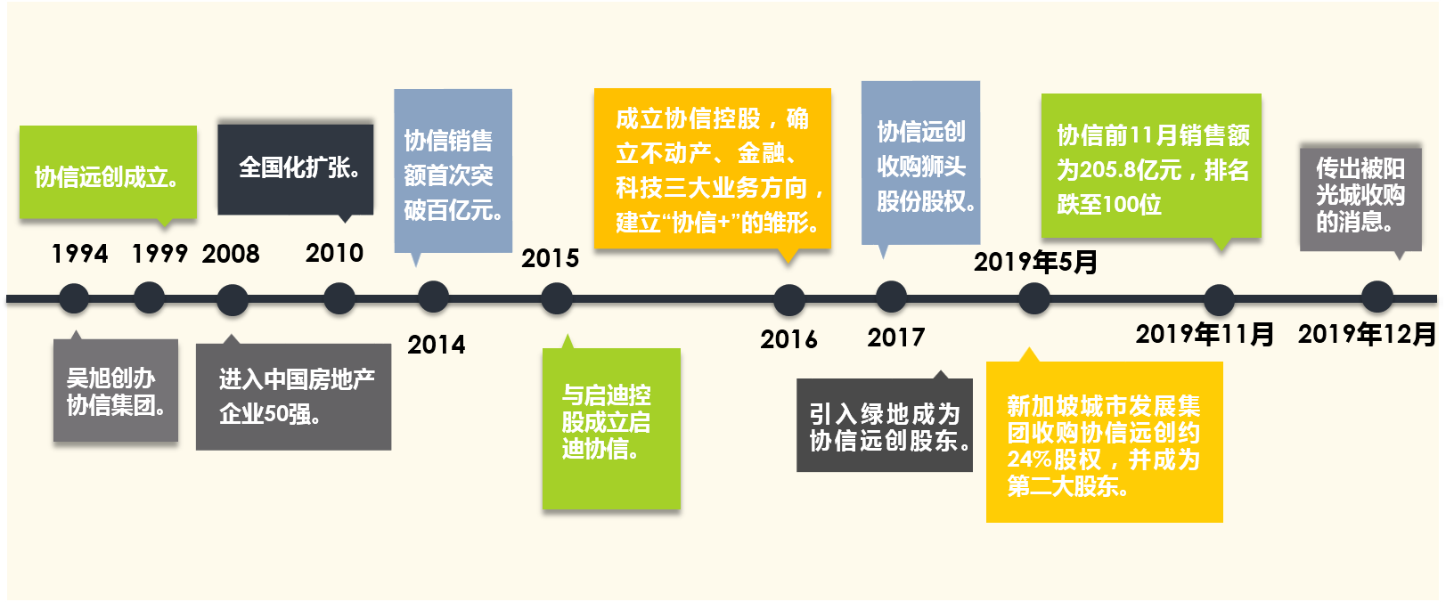 渝派房企协信：曾经公开叫板龙湖 如今卖身求生