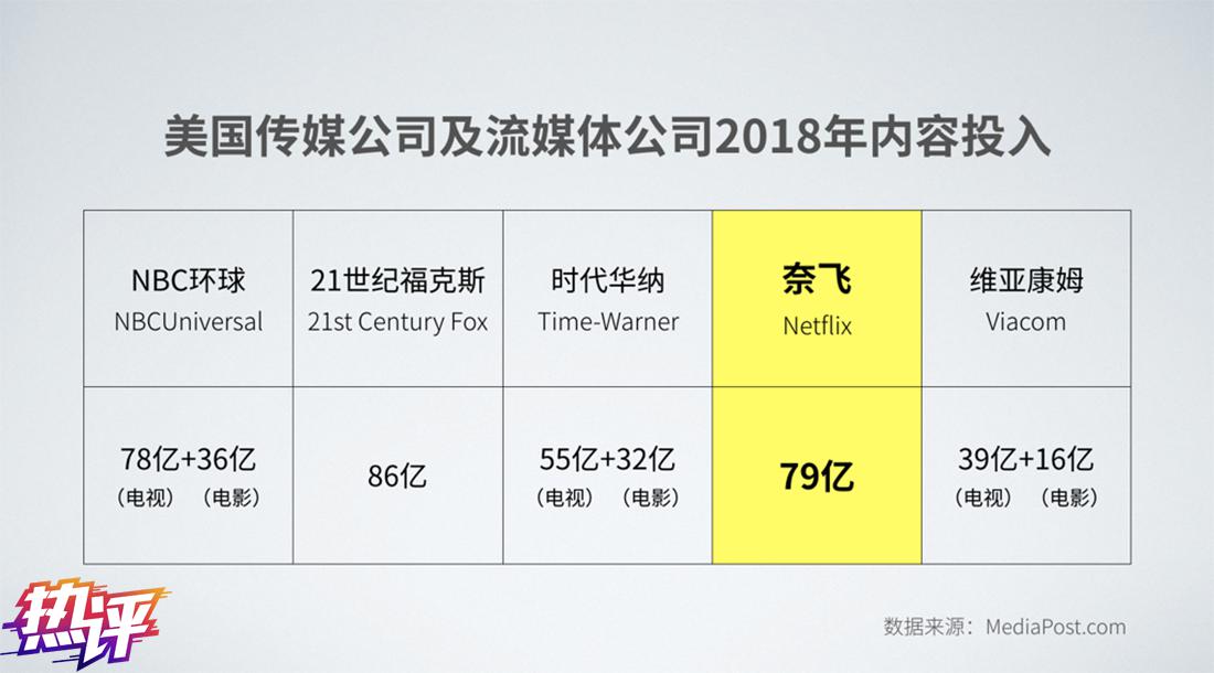 △2018年美国传媒及流媒体公司内容投入前5名