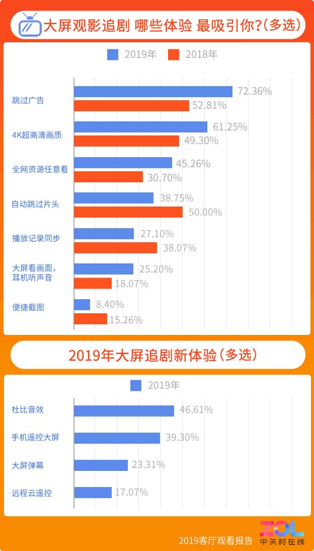 投屏成为大小屏交互新变化 2019年客厅观看调研报