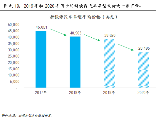 新能源汽车产业:已然冬至 何时春来？