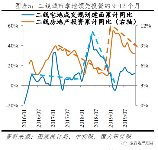 2020年房地產投資是否還能高位運行?