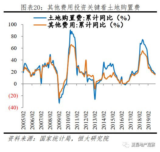 2020年房地產投資是否還能高位運行?