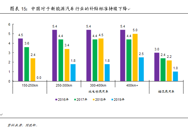 新能源汽车产业:已然冬至 何时春来？