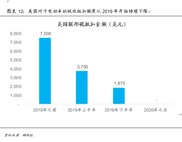 新能源汽车产业:已然冬至 何时春来？