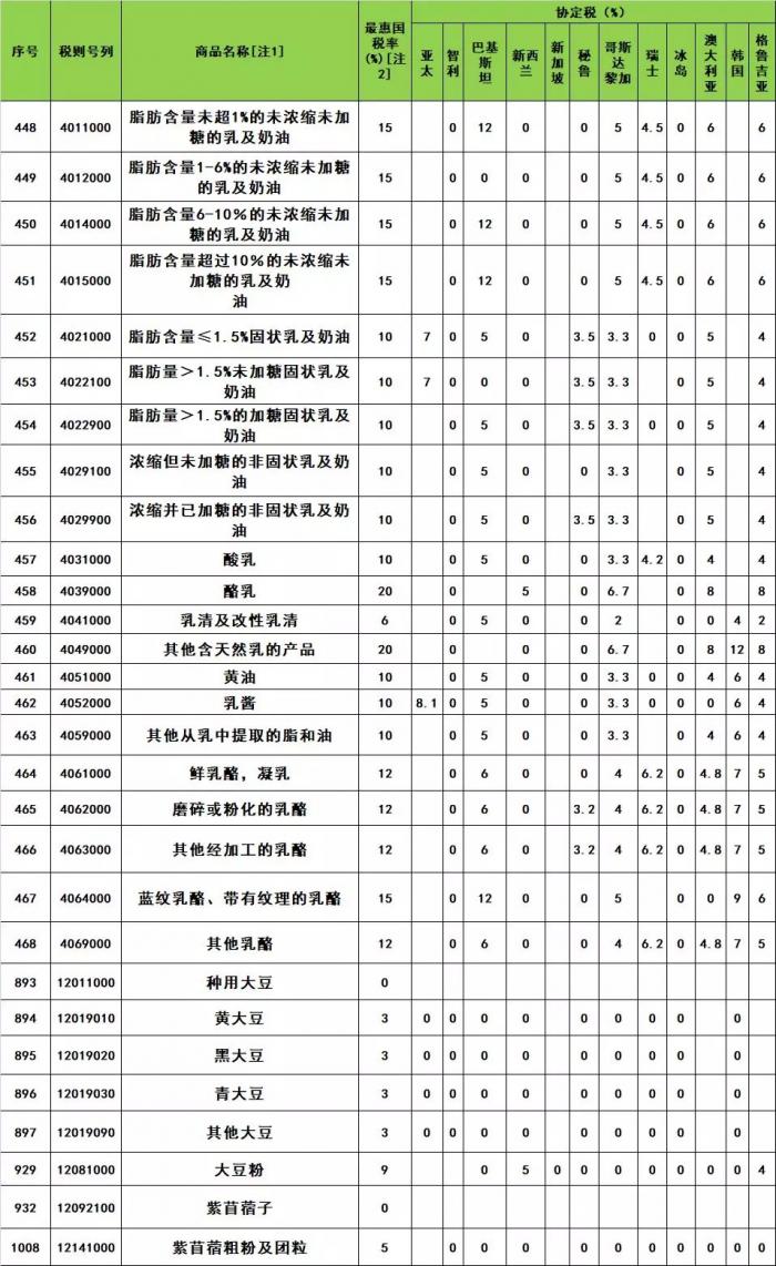 明年1月1日起我国调整乳制品及其他部分商品进口