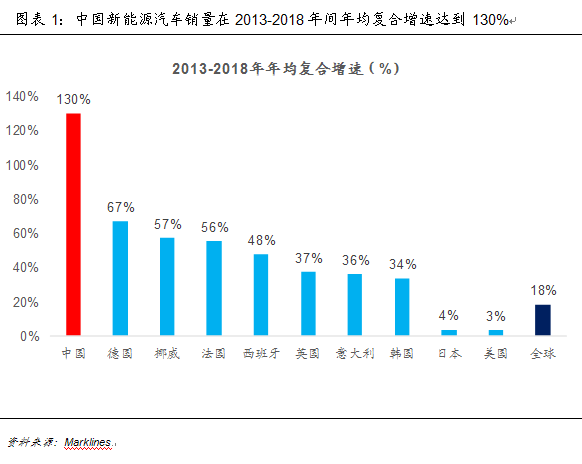 新能源汽车产业:已然冬至 何时春来？