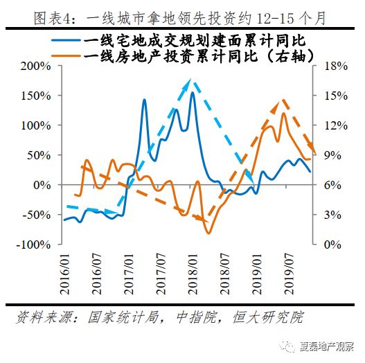 2020年房地產投資是否還能高位運行?