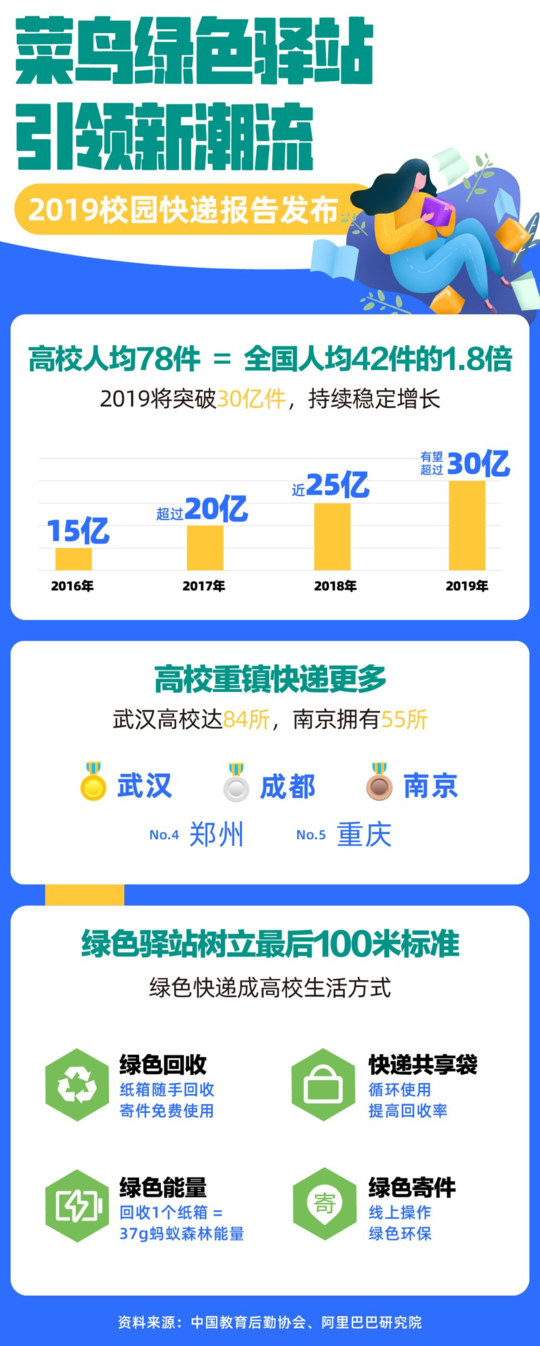 今年高校人均快递78个 是全国人均42件的1.8倍