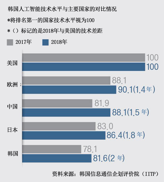 韩国机构：中美AI水平差距1.5年 韩美差距2年