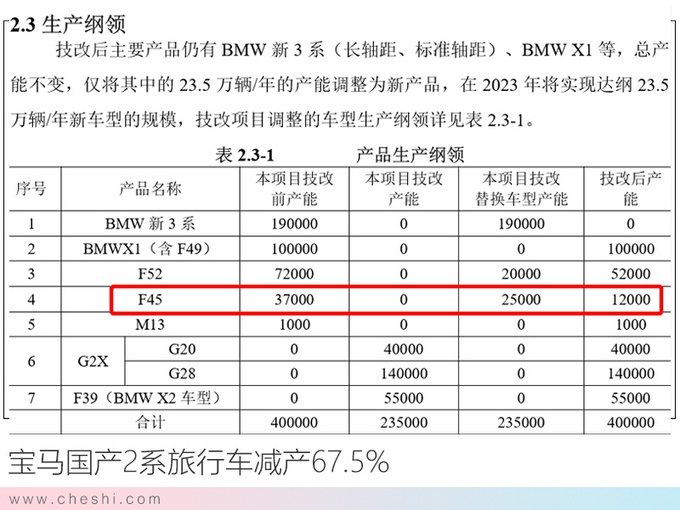 宝马这款国产车，20万出头就能买，如今却要停产了