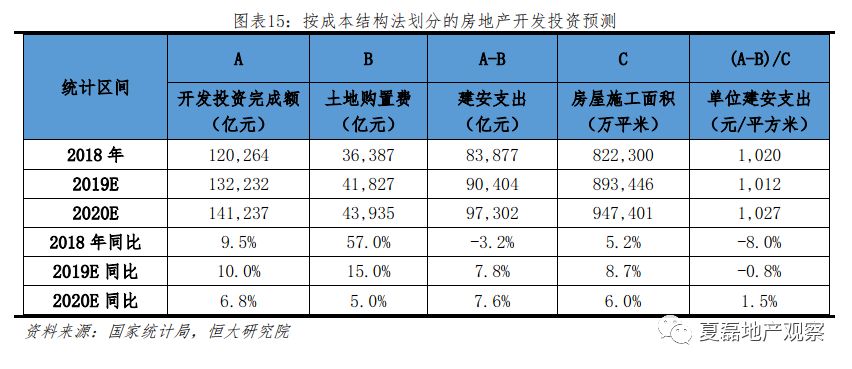 2020年房地產投資是否還能高位運行?
