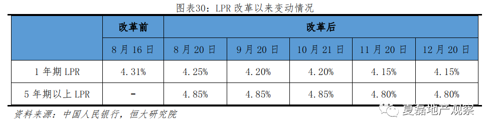 2020年房地產投資是否還能高位運行?