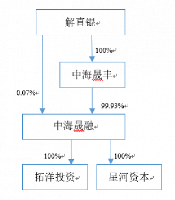中植系解直锟成康盛股份实控人 公司去年巨亏