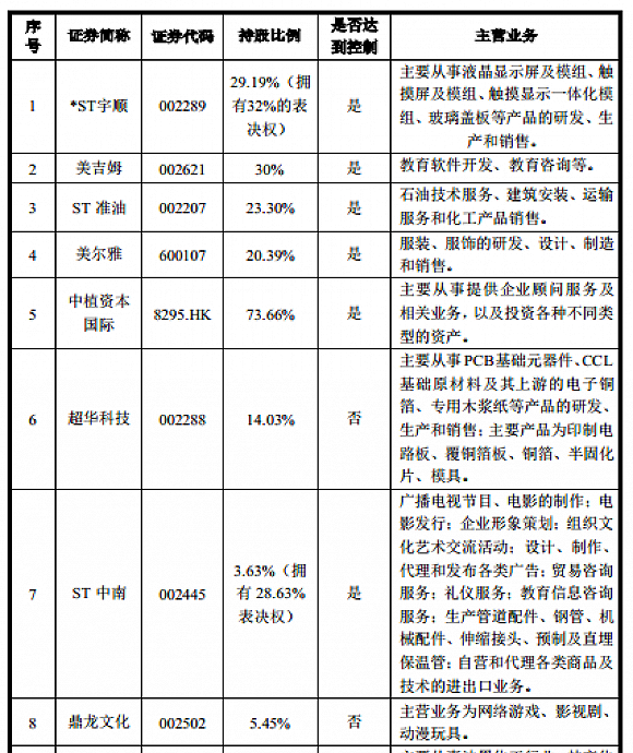 中植系解直锟成康盛股份实控人 公司去年巨亏