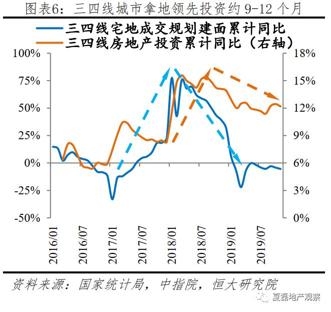 2020年房地產投資是否還能高位運行?