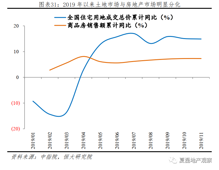 2020年房地產投資是否還能高位運行?