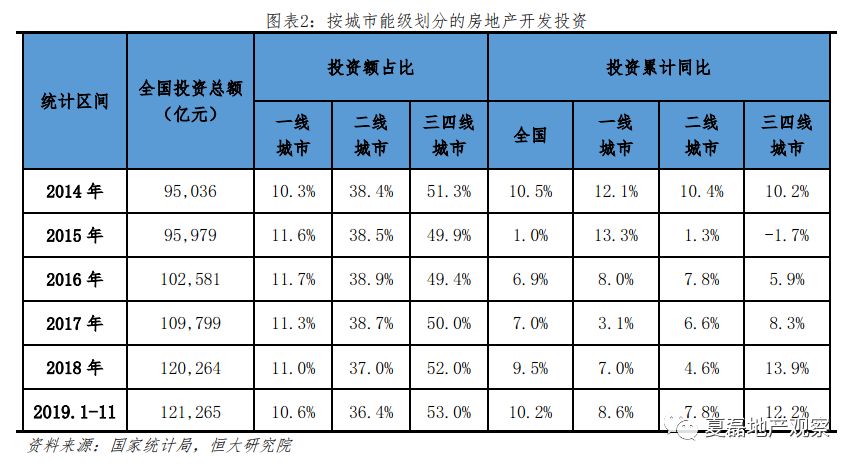 2020年房地產投資是否還能高位運行?