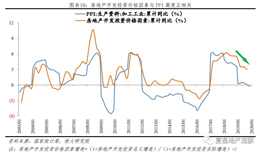 2020年房地產投資是否還能高位運行?