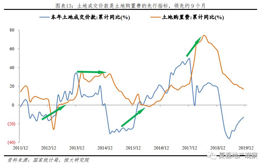 2020年房地產投資是否還能高位運行?
