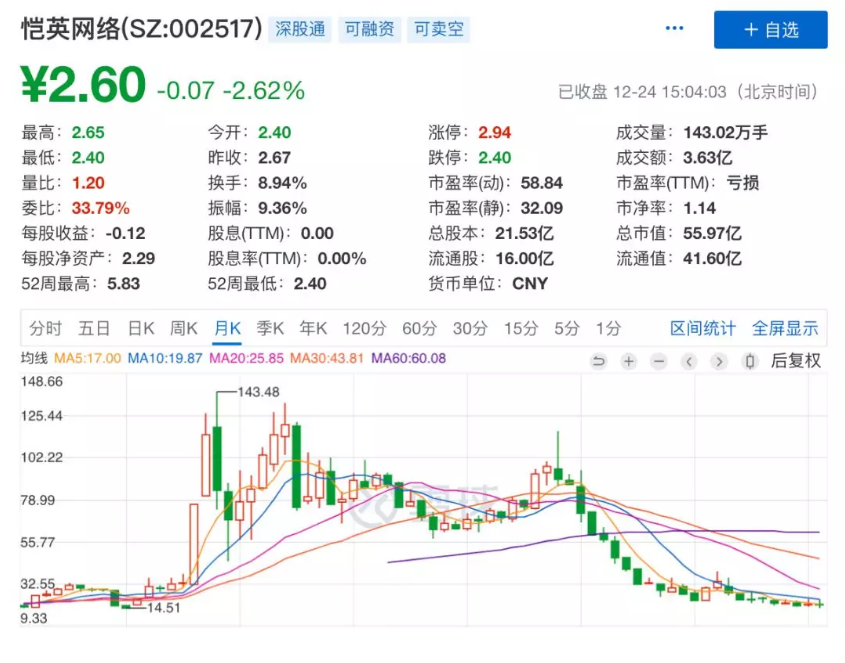 暴跌89%：昔日“中国最年轻富豪” 再遭重击