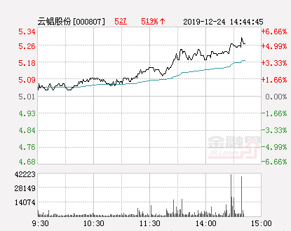 云铝股票今日行情 3efa-imfiehp5616691.png