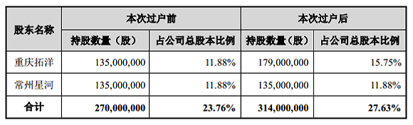 中植系解直锟成康盛股份实控人 公司去年巨亏