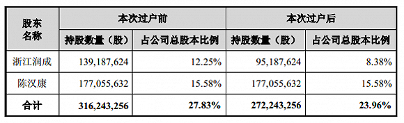 中植系解直锟成康盛股份实控人 公司去年巨亏