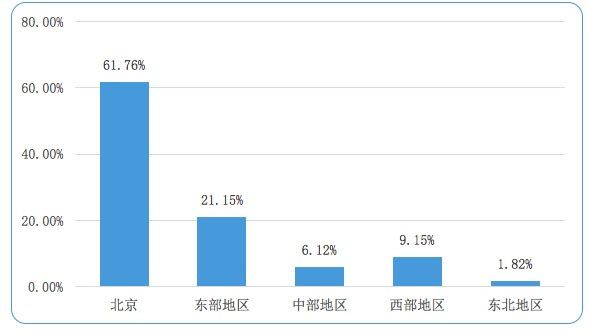  毕业生就业地区分布图